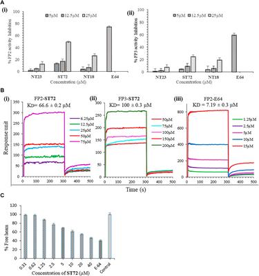 Target-Based Virtual Screening of Natural Compounds Identifies a Potent Antimalarial With Selective Falcipain-2 Inhibitory Activity